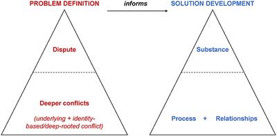 When a Shark Is More Than a Shark: A Sociopolitical Problem-Solving Approach to Fisher-Shark Interactions